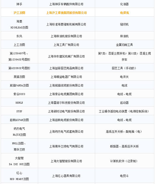 第一批第二批上海市沉点商标；っ3