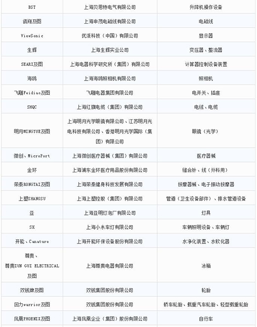 第一批第二批上海市沉点商标；っ4
