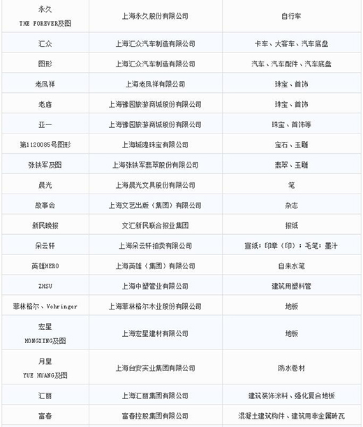 第一批第二批上海市沉点商标；っ5