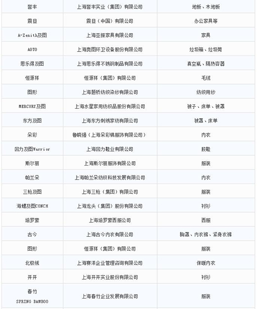 第一批第二批上海市沉点商标；っ6