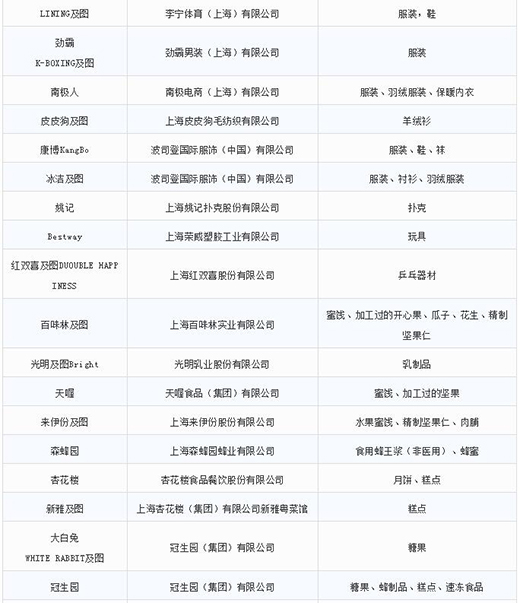 第一批第二批上海市沉点商标；っ7